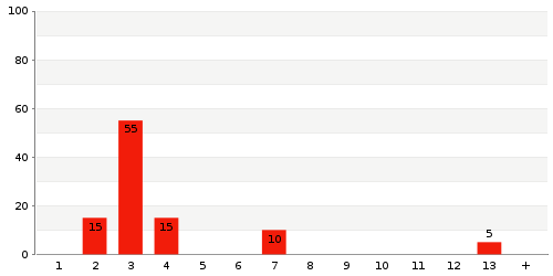 Überblick: Lieferzeit-Statistik von Lager 4793