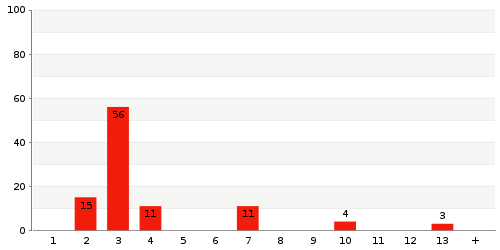 Überblick: Lieferzeit-Statistik von Lager 4793