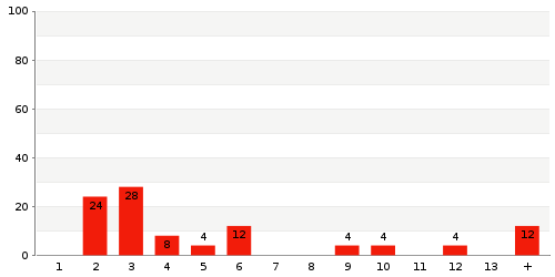 Überblick: Lieferzeit-Statistik von Lager 4855