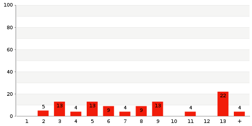 Überblick: Lieferzeit-Statistik von Lager 494CS