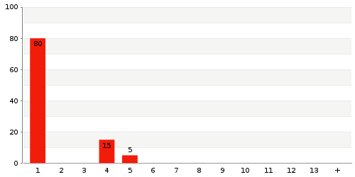 Überblick: Lieferzeit-Statistik von Lager 52L5J