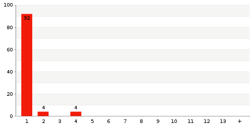 Überblick: Lieferzeit-Statistik von Lager 52L5J