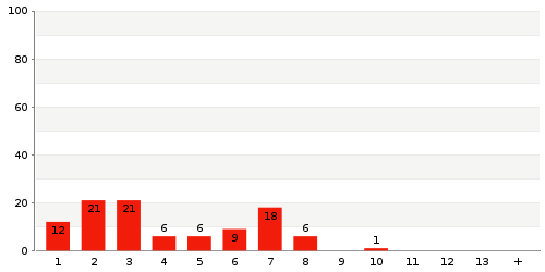 Überblick: Lieferzeit-Statistik von Lager 52NSZ