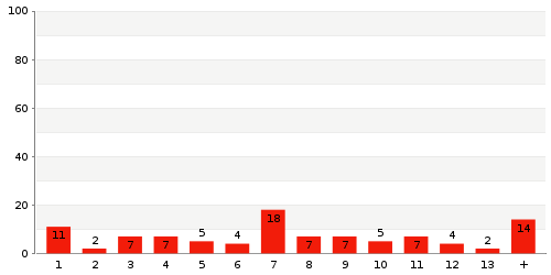 Überblick: Lieferzeit-Statistik von Lager 5382