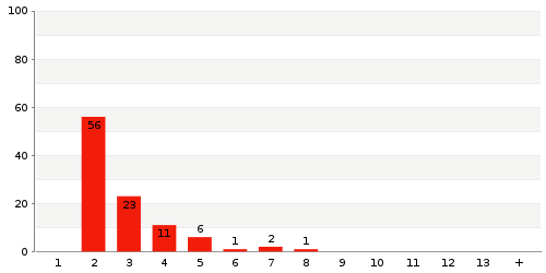 Überblick: Lieferzeit-Statistik von Lager 549