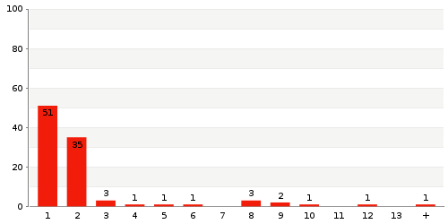 Überblick: Lieferzeit-Statistik von Lager 5700