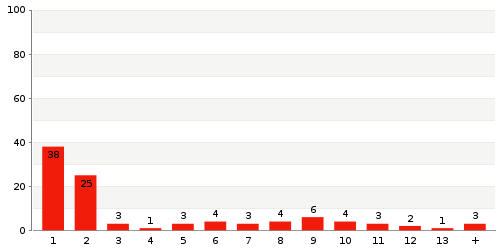 Überblick: Lieferzeit-Statistik von Lager 5700