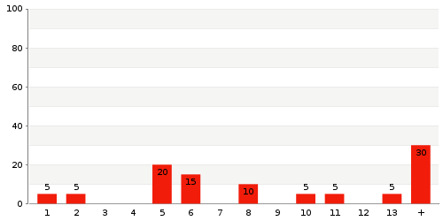 Überblick: Lieferzeit-Statistik von Lager 5766