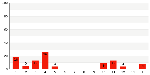 Überblick: Lieferzeit-Statistik von Lager 5766