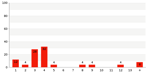 Überblick: Lieferzeit-Statistik von Lager 5766