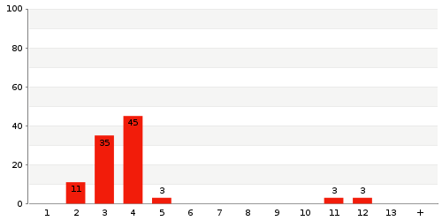 Überblick: Lieferzeit-Statistik von Lager 594FP