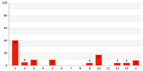 Überblick: Lieferzeit-Statistik von Lager 5KQH2