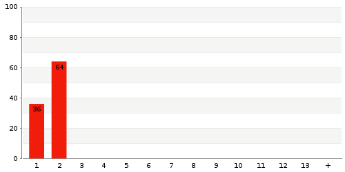 Überblick: Lieferzeit-Statistik von Lager 6186