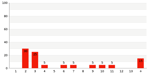 Überblick: Lieferzeit-Statistik von Lager 6233