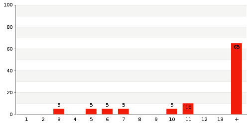 Überblick: Lieferzeit-Statistik von Lager 6271