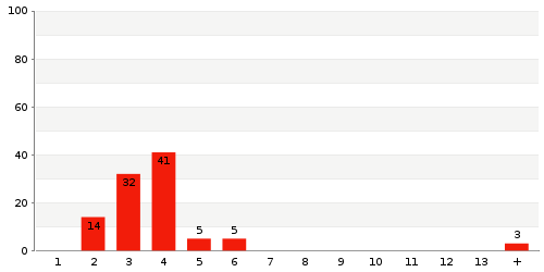 Überblick: Lieferzeit-Statistik von Lager 6271