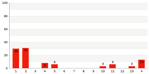 Überblick: Lieferzeit-Statistik von Lager 6484