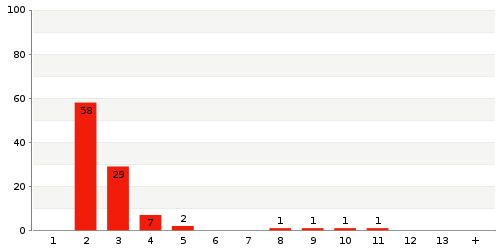 Überblick: Lieferzeit-Statistik von Lager 653