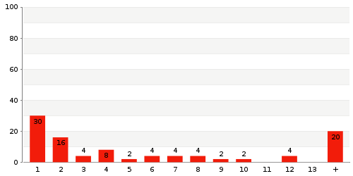 Überblick: Lieferzeit-Statistik von Lager 6721