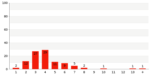 Überblick: Lieferzeit-Statistik von Lager 6768