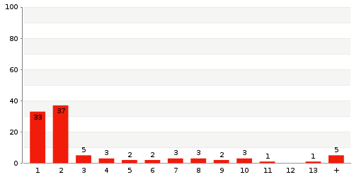 Überblick: Lieferzeit-Statistik von Lager 6834