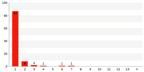 Überblick: Lieferzeit-Statistik von Lager 685