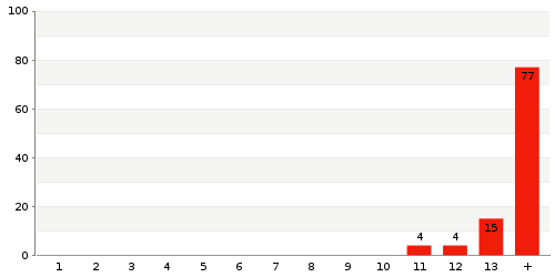 Überblick: Lieferzeit-Statistik von Lager 690