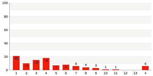 Überblick: Lieferzeit-Statistik von Lager 6922