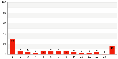 Überblick: Lieferzeit-Statistik von Lager 6922