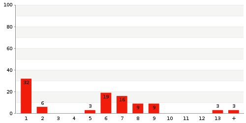 Überblick: Lieferzeit-Statistik von Lager 6922