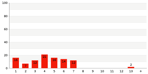 Überblick: Lieferzeit-Statistik von Lager 6922