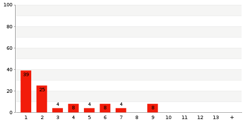 Überblick: Lieferzeit-Statistik von Lager 6C8MS