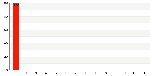 Überblick: Lieferzeit-Statistik von Lager 6C8MS