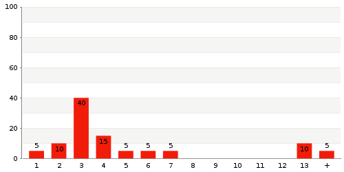 Überblick: Lieferzeit-Statistik von Lager 6C8MS