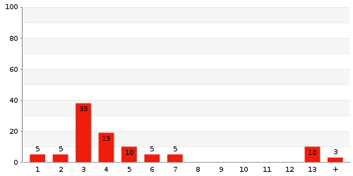 Überblick: Lieferzeit-Statistik von Lager 6C8MS