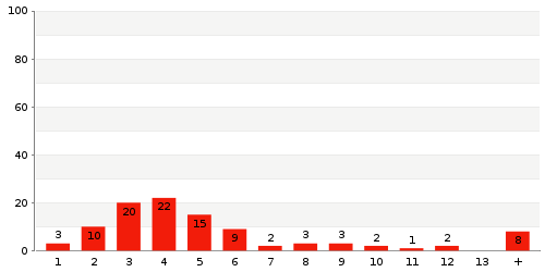 Überblick: Lieferzeit-Statistik von Lager 6C8MS