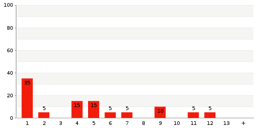 Überblick: Lieferzeit-Statistik von Lager 6C8MS