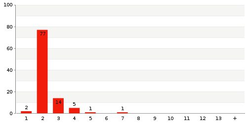 Überblick: Lieferzeit-Statistik von Lager 6ER3V