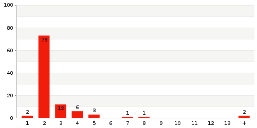 Überblick: Lieferzeit-Statistik von Lager 6ER3V