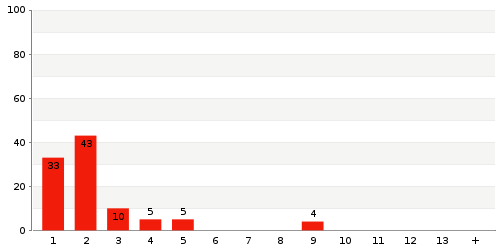 Überblick: Lieferzeit-Statistik von Lager 6PZB7