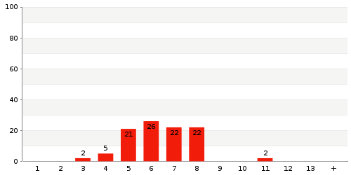 Überblick: Lieferzeit-Statistik von Lager 6SDG9