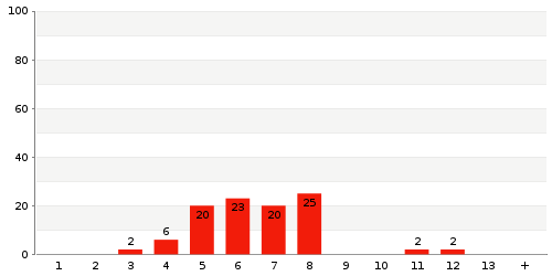 Überblick: Lieferzeit-Statistik von Lager 4012