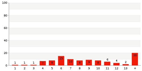 Überblick: Lieferzeit-Statistik von Lager 721