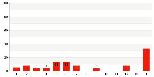 Überblick: Lieferzeit-Statistik von Lager 7223