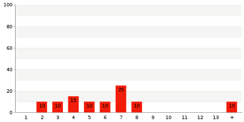 Überblick: Lieferzeit-Statistik von Lager 7224