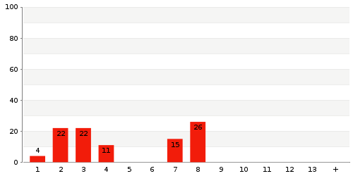 Überblick: Lieferzeit-Statistik von Lager 7224