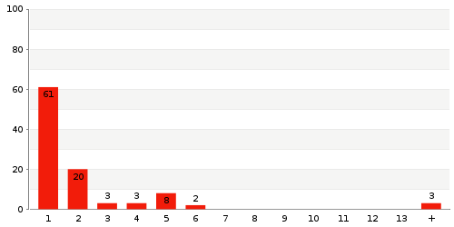 Overview: delivery period statistics of 7247 Yorkshire BD17