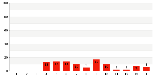 Überblick: Lieferzeit-Statistik von Lager 730