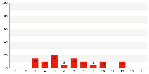 Überblick: Lieferzeit-Statistik von Lager 730