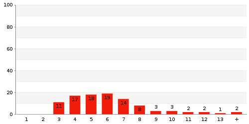 Überblick: Lieferzeit-Statistik von Lager 730